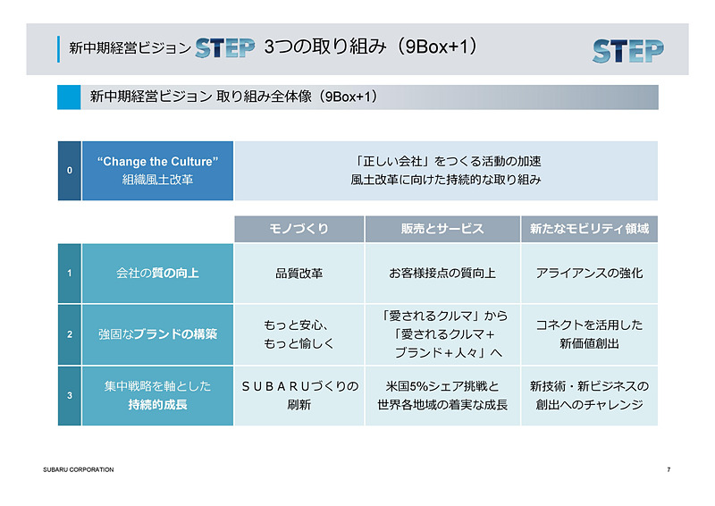 新中期経営ビジョン名称「STEP」3つの取組み