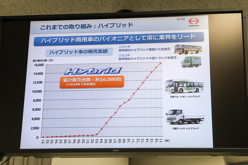 ハイブリッド車の販売実績