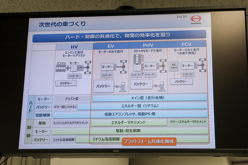 電動化プラットフォームの組み合わせ
