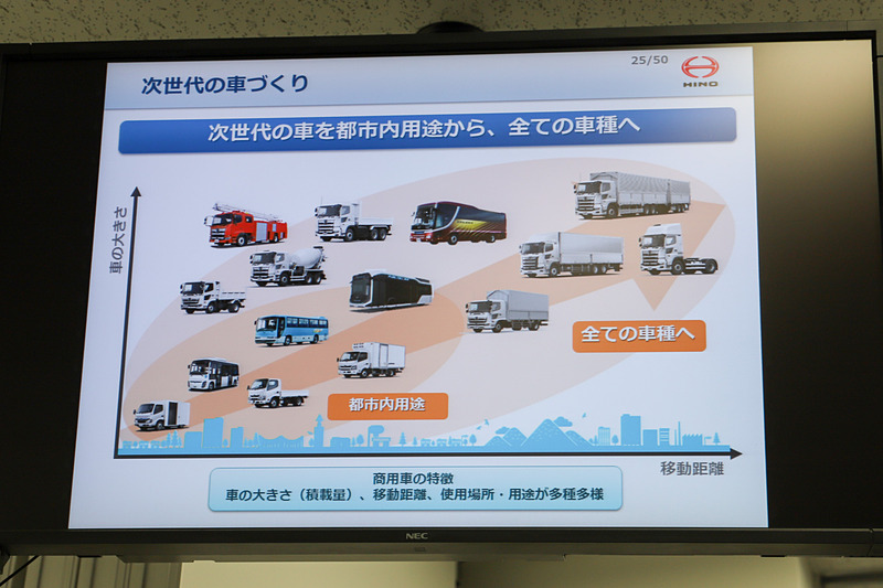 都市内用途だけでなく、移動距離の長い車種にも次世代のクルマを拡大