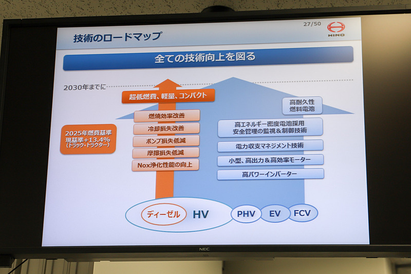 技術のロードマップ