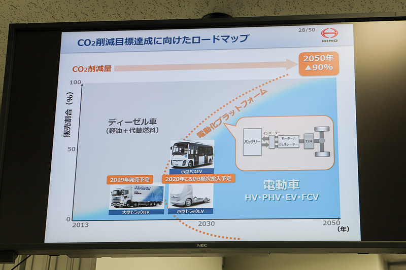 CO2削減目標達成に向けたロードマップ