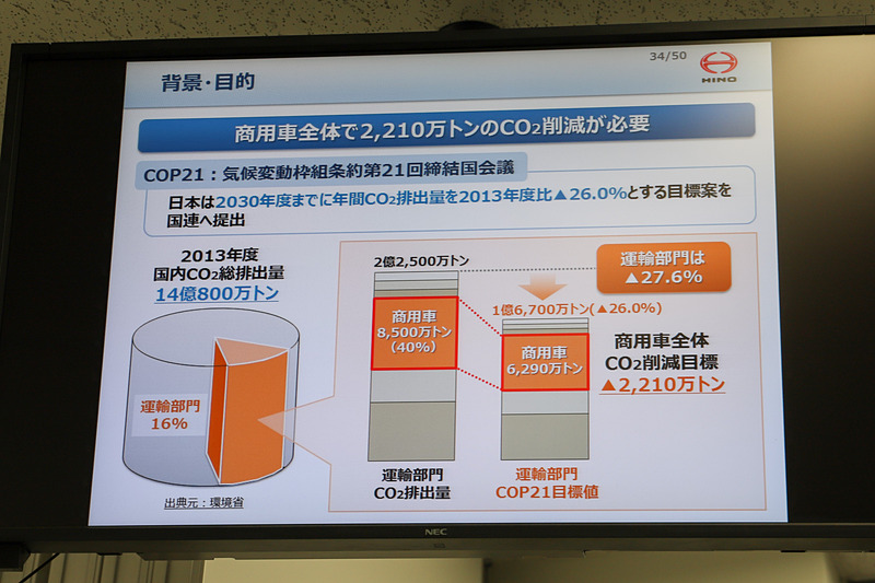 山口氏の解説で用いられた資料。日野プロフィア ハイブリッド開発の背景・目的