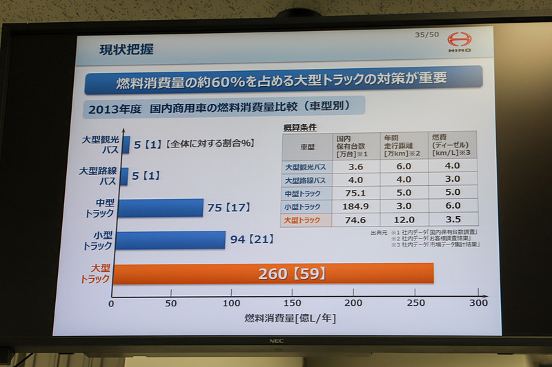 2013年度国内商用車の燃料消費量比較（車型別）