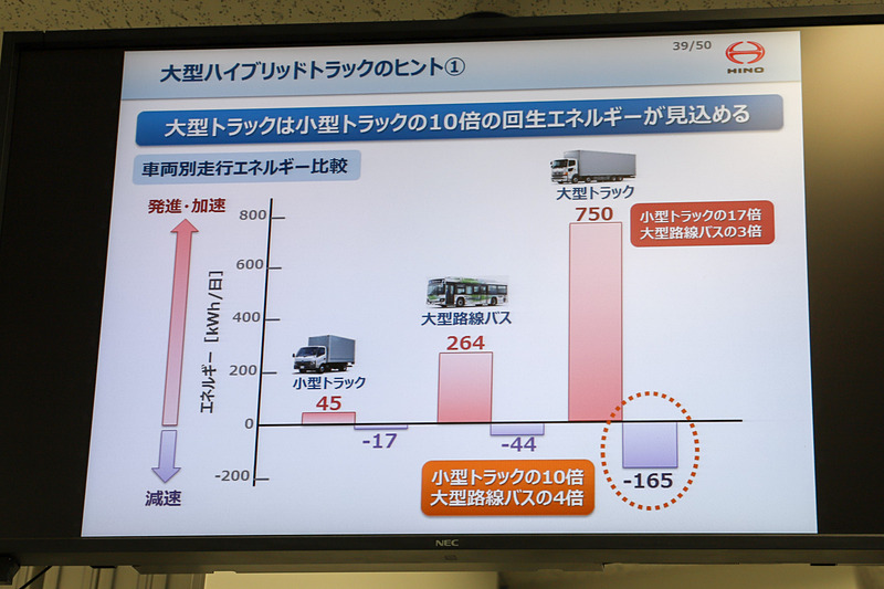 大型ハイブリッドトラック開発についてヒントとなった、車種別走行エネルギー比較