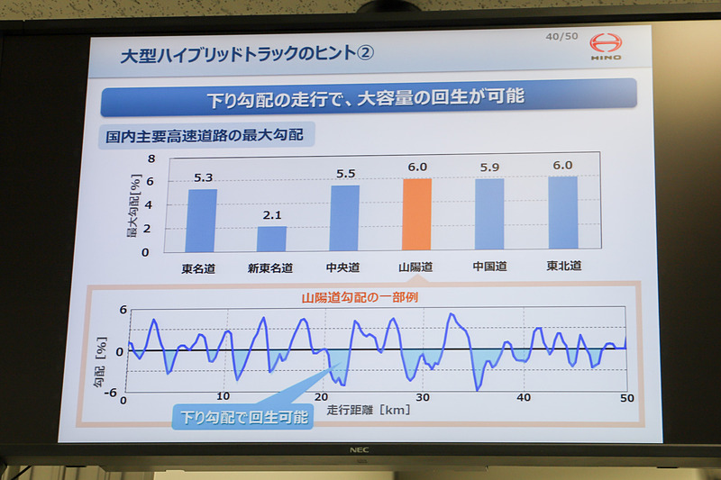 大型ハイブリッドトラック開発についてヒントとなった、国内主要高速道路の最大勾配