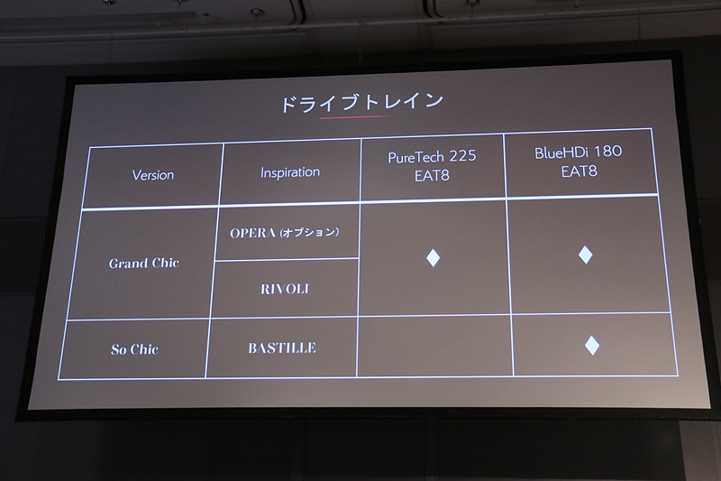 So Chicはガソリンエンジンのみの設定。グレードとエンジンのほか、インテリアのオプション設定を選択することで5種類の価格が用意されている