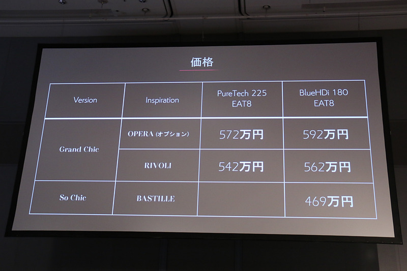 So Chicはガソリンエンジンのみの設定。グレードとエンジンのほか、インテリアのオプション設定を選択することで5種類の価格が用意されている
