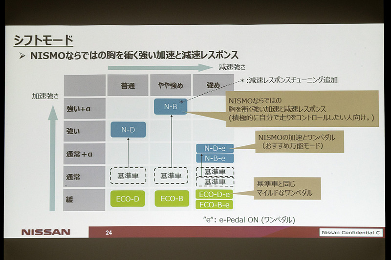 各シフトモードの加速の強さ、減速の強さについて