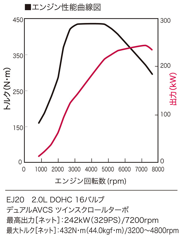 多彩な改良によってベース車から21PS/10N･mアップとなる最高出力242kW（329PS）/7200rpm、最大トルク432N･m（44.0kgf･m）/3200-4800rpmを発生。さらにエンジン回転振動（1次）も抑制して、精密なエンジン回転フィーリングを実現している