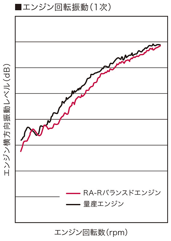 多彩な改良によってベース車から21PS/10N･mアップとなる最高出力242kW（329PS）/7200rpm、最大トルク432N･m（44.0kgf･m）/3200-4800rpmを発生。さらにエンジン回転振動（1次）も抑制して、精密なエンジン回転フィーリングを実現している