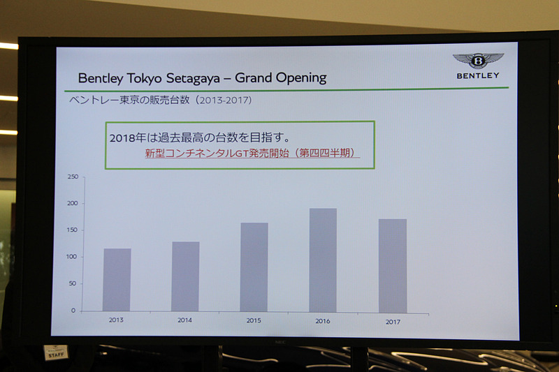新型コンチネンタルGTの発売を控えること、世田谷ショールームを開設したことで、2018年は過去最高の販売台数を目指すという