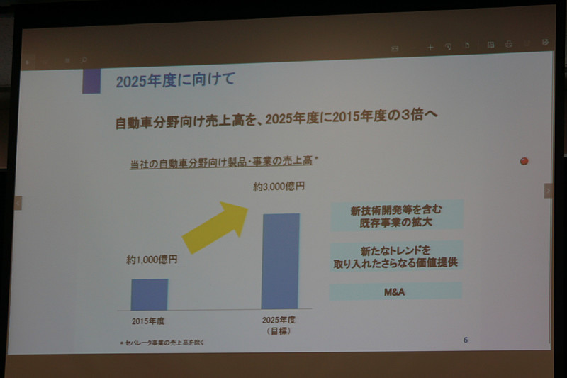 自動車分野向け売上高を2025年度に約3000億円と、2015年度の売上高の約1000億円から3倍とする目標を掲げた