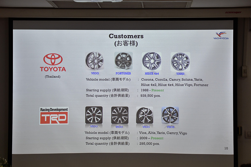 ホンダ以外にもトヨタ自動車、フォード、現代自動車、三菱自動車工業、いすゞ自動車などのメーカー向けにホイールを生産している