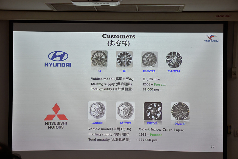 ホンダ以外にもトヨタ自動車、フォード、現代自動車、三菱自動車工業、いすゞ自動車などのメーカー向けにホイールを生産している