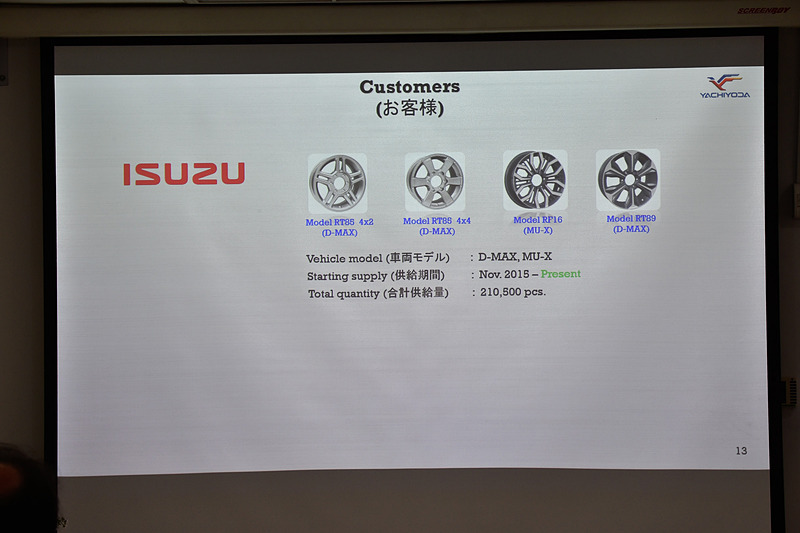 ホンダ以外にもトヨタ自動車、フォード、現代自動車、三菱自動車工業、いすゞ自動車などのメーカー向けにホイールを生産している