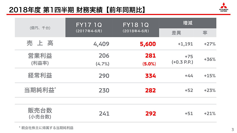 2018年度第1四半期決算のサマリー