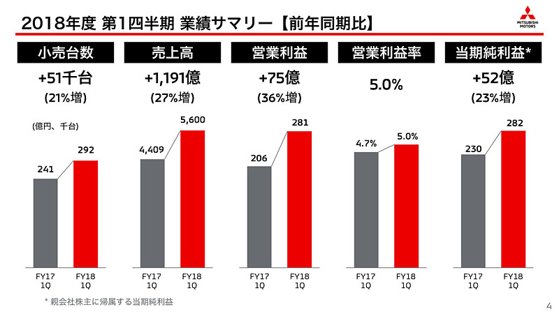 2018年度第1四半期決算のサマリー