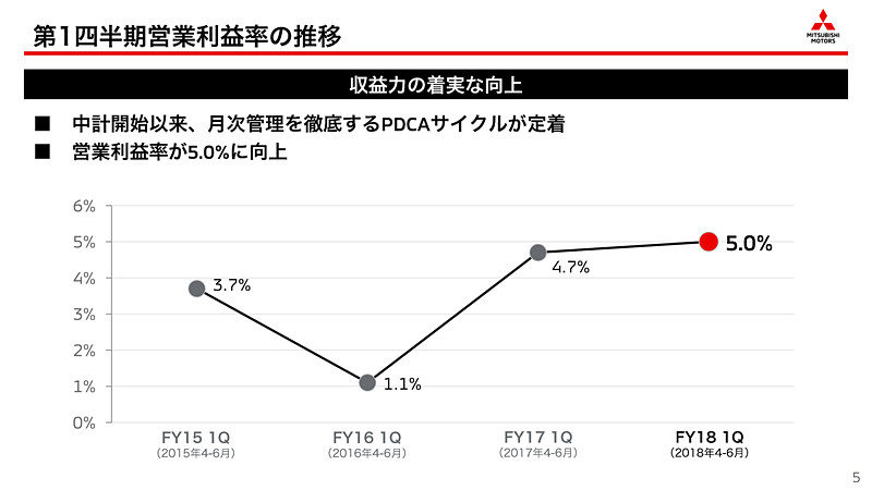 2018年度第1四半期決算のサマリー