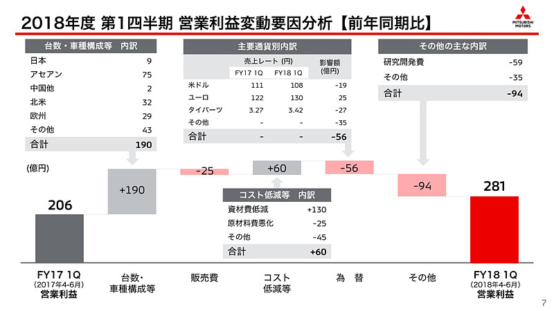 2018年度第1四半期決算のサマリー