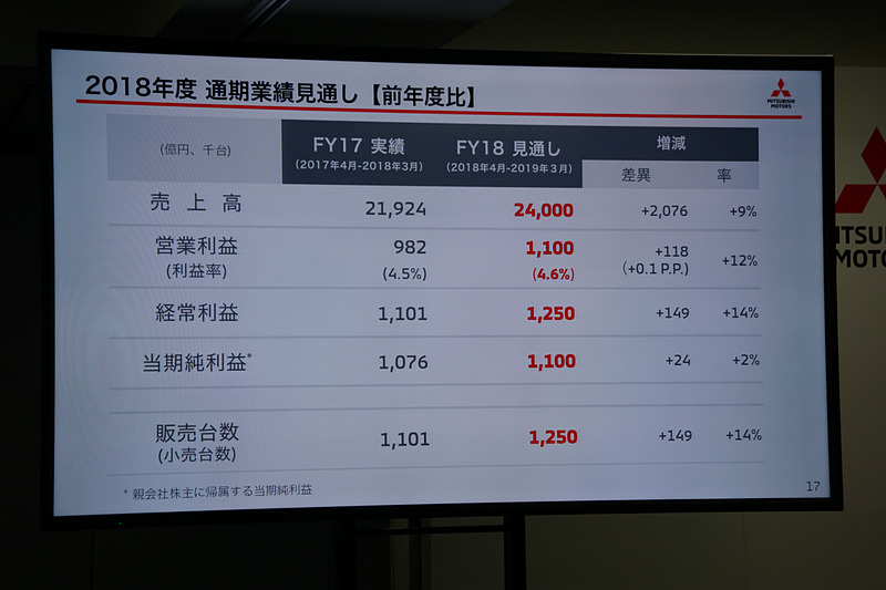 2018年度 通期業績見通し