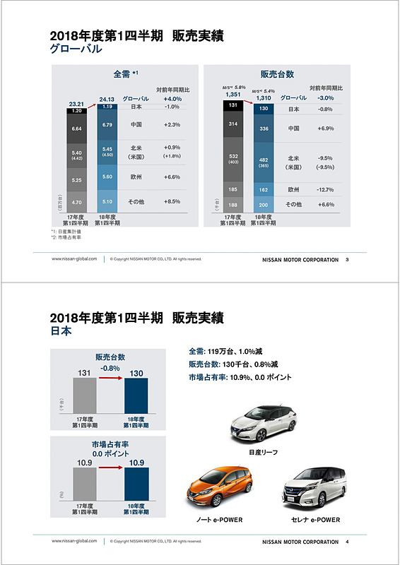 グローバルの販売台数と地域別の販売台数