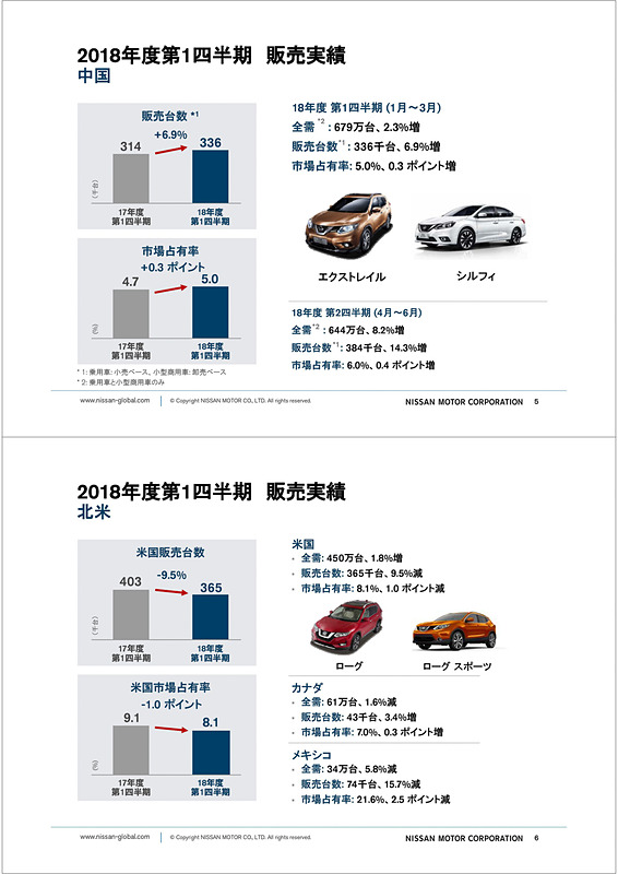 グローバルの販売台数と地域別の販売台数