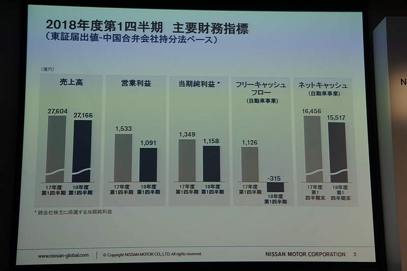 2018年度第1四半期（2018年4月～6月）決算の主要財務指標