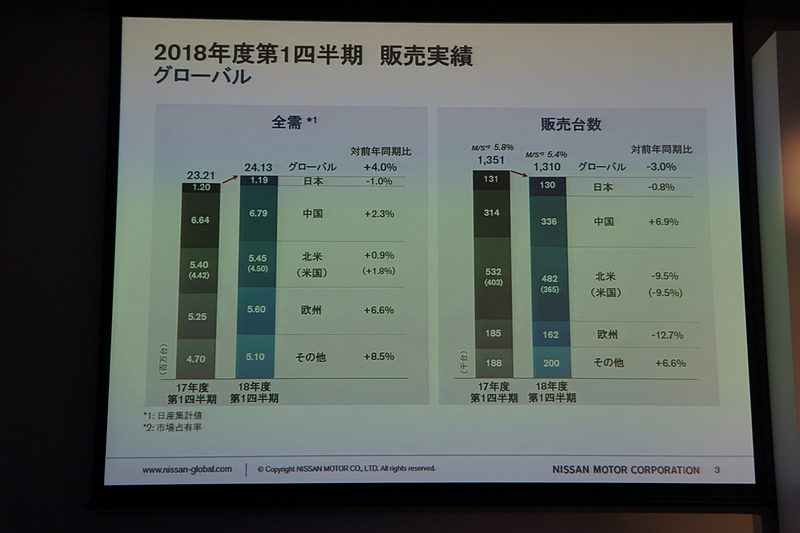 2018年度第1四半期のグローバル販売台数