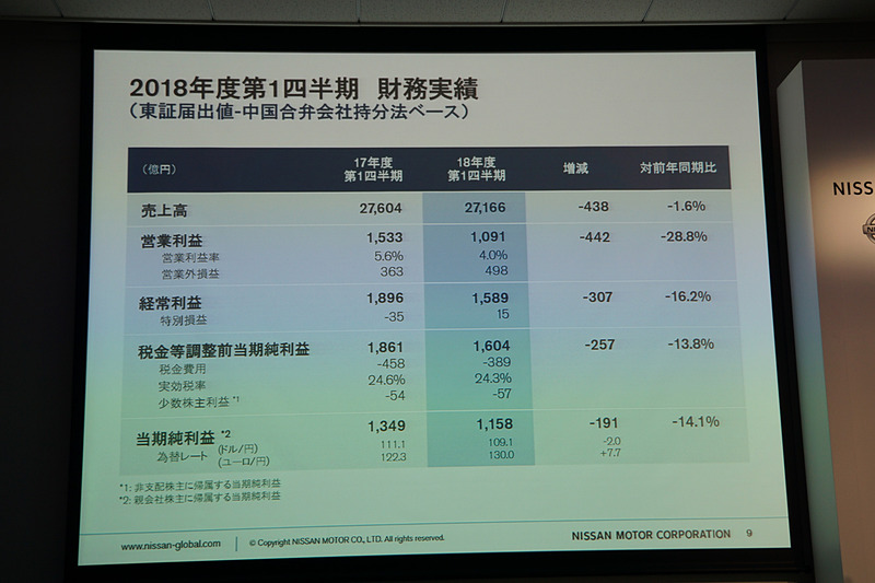 2018年度第1四半期（2018年4月～6月）決算の財務実績