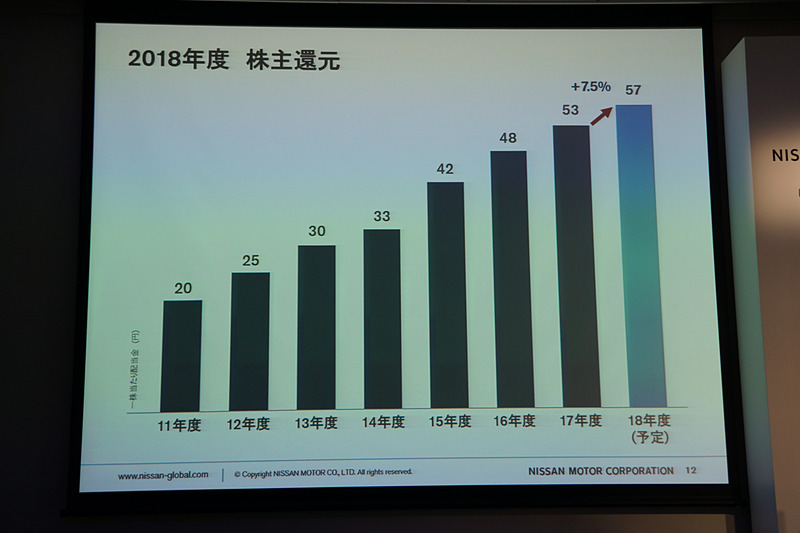 株主還元は57円を予定