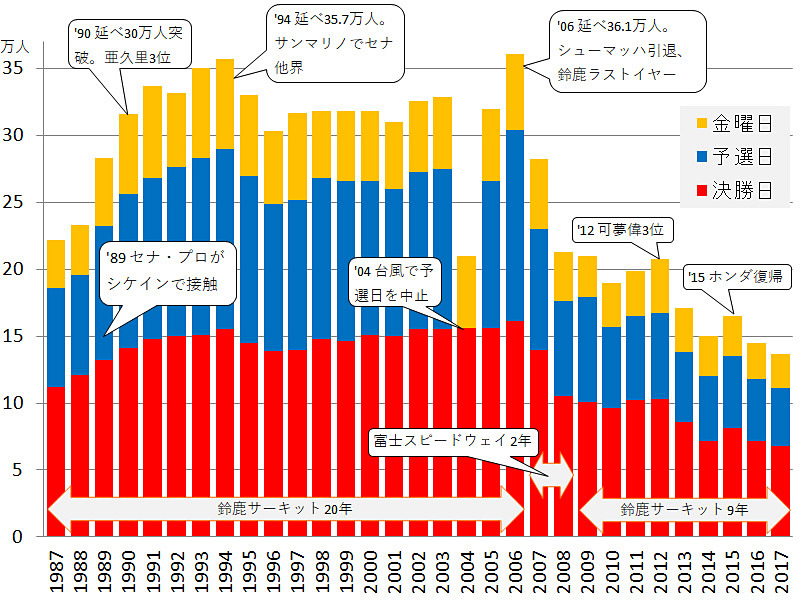 F1日本グランプリの入場者数の推移
