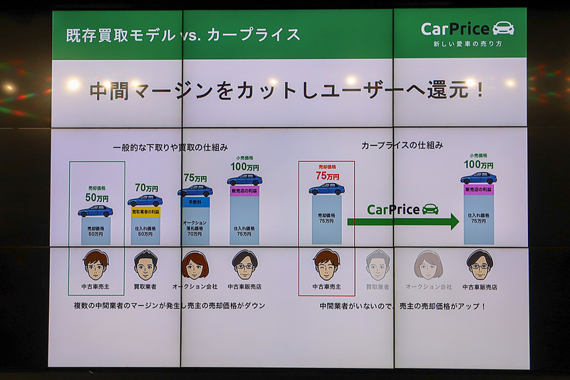 既存の買い取りの流れに対して中間業者の数を減らし、中間マージンも減らすことで価格をアップさせる仕組み