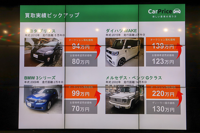 これまでのオークションで成約したクルマの一例。中間マージンをカットすることで、希望金額と実際の落札額が10万円ほど変わることが多くあり、中でも、メルセデス・ベンツのGクラスのように、高年式で10万kmを超えた車両でも落札額が希望金額より高くなる可能性を秘めているという
