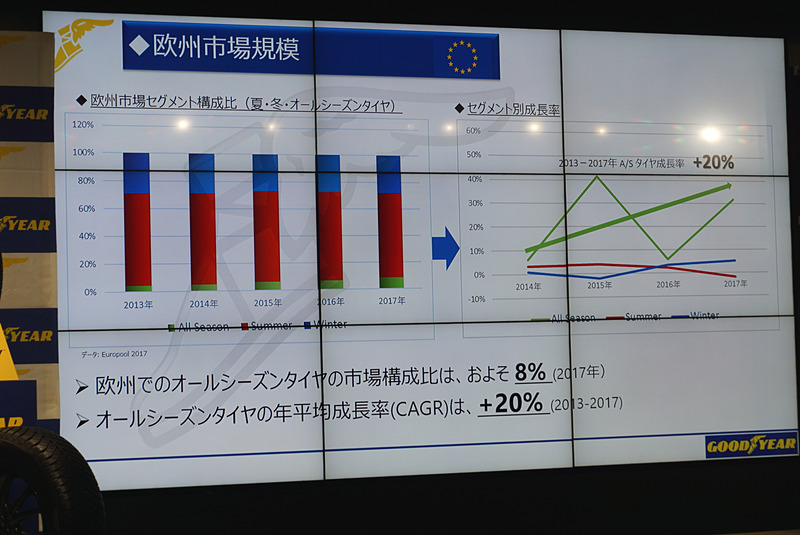 グッドイヤーではオールシーズンタイヤのパイオニアとして、1977年からラジアルタイヤのオールシーズンタイヤモデルを販売