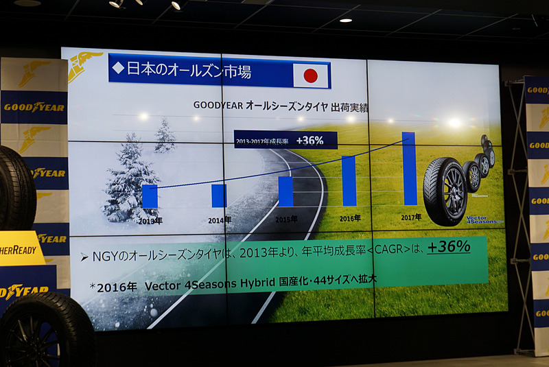 日本国内のオールシーズンタイヤ市場は、2013年に対して36％の向上