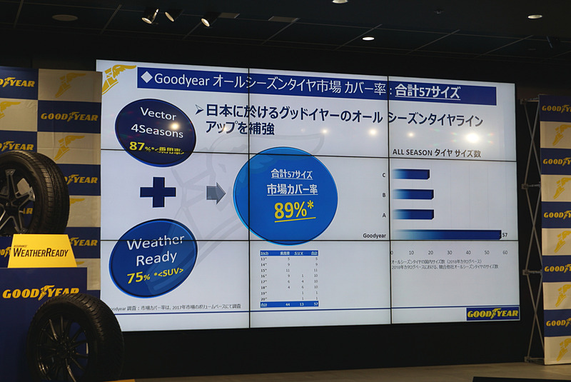 ベクター フォー シーズンズとアシュアランス ウェザーレディーの2モデルを合わせることで、合計57サイズが用意される。これにより、国内タイヤ市場の89％をカバーできることになる