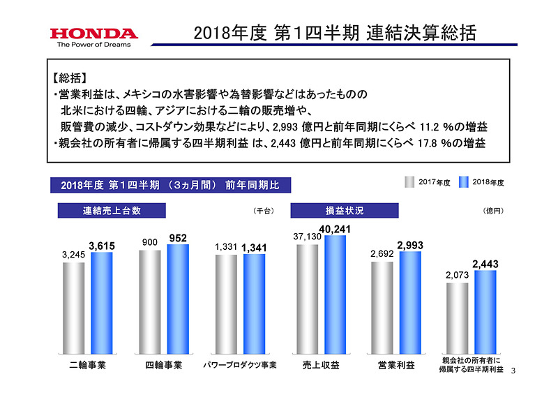 2018年度第1四半期（2018年4月1日～6月30日）決算の総括