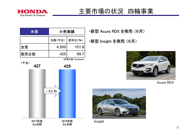 主要市場の状況