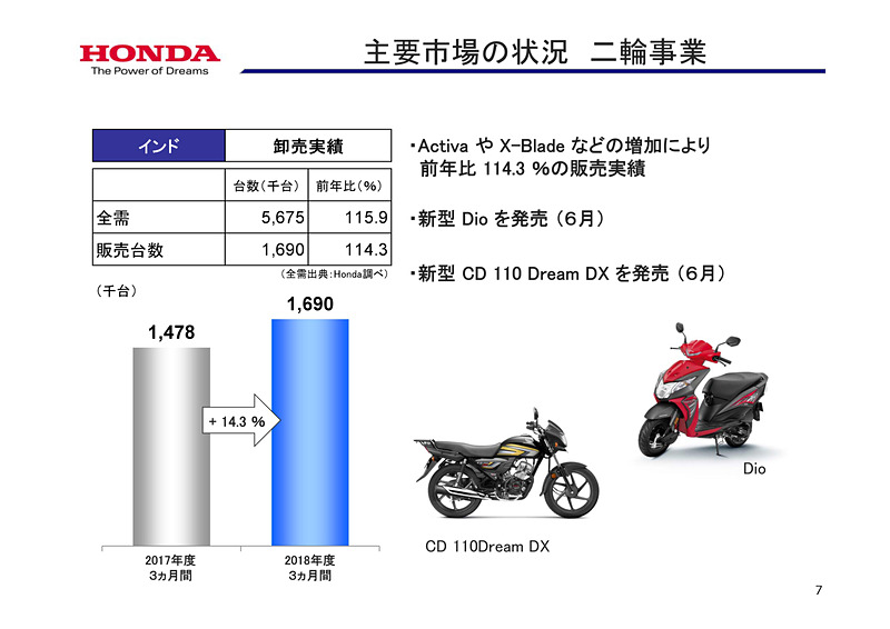 主要市場の状況