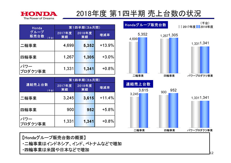 決算と見通しの詳細