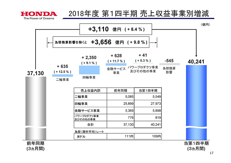 決算と見通しの詳細