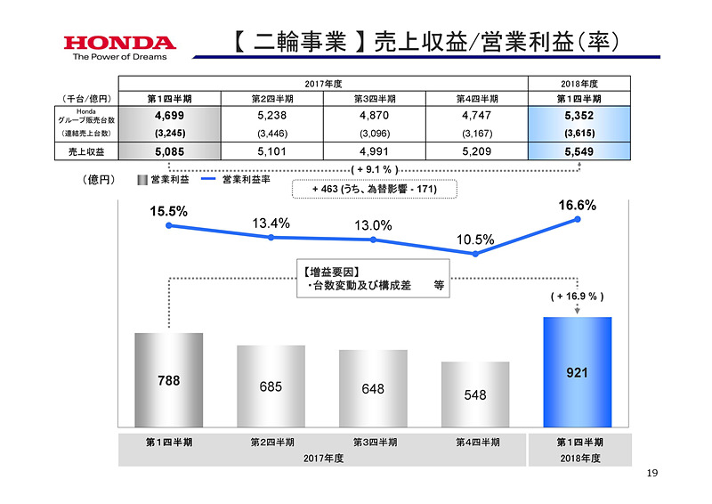 決算と見通しの詳細