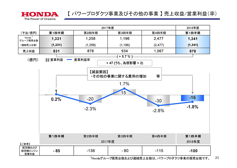 決算と見通しの詳細