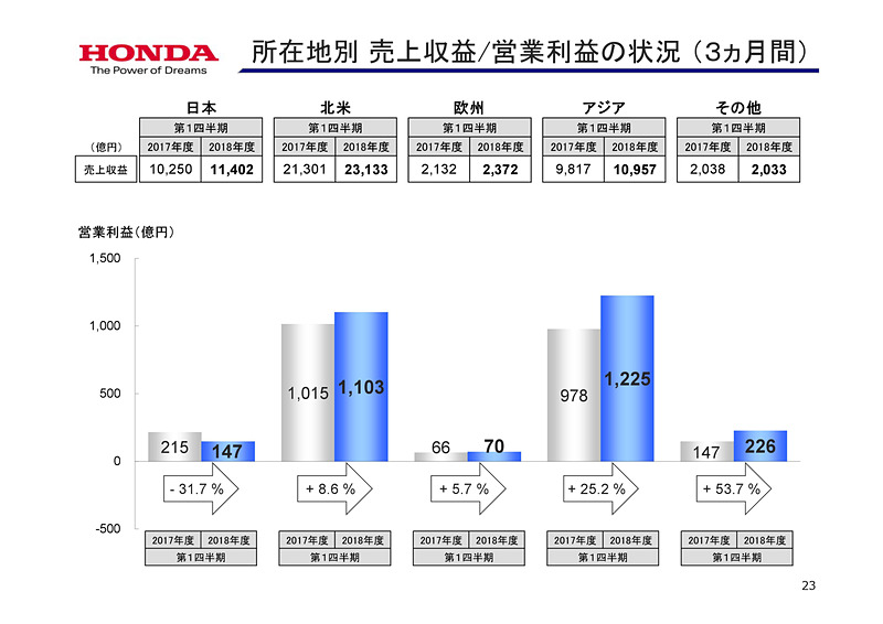 決算と見通しの詳細