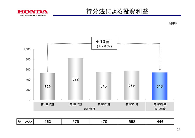 決算と見通しの詳細