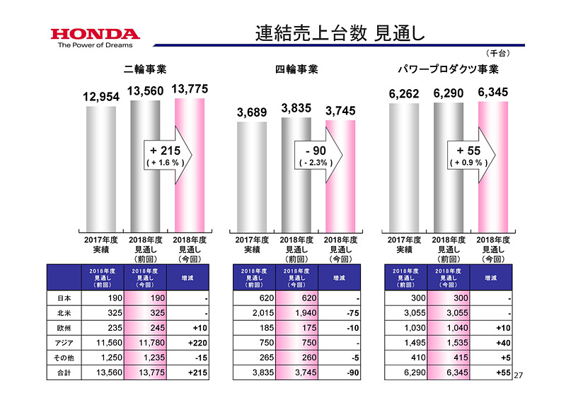 決算と見通しの詳細