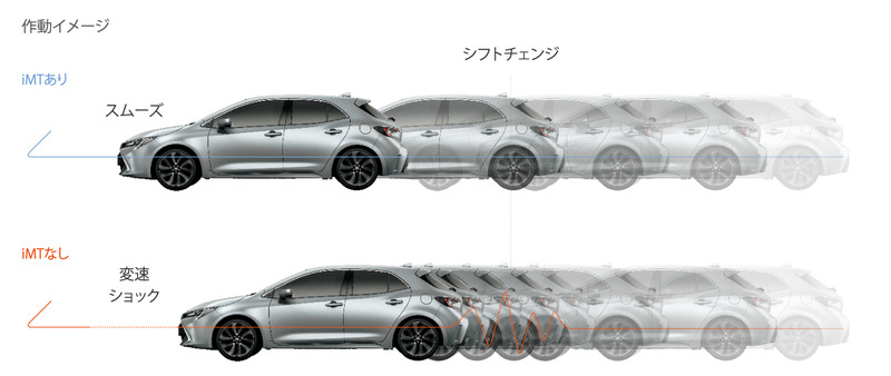 iMT（インテリジェントマニュアルトランスミッション）
