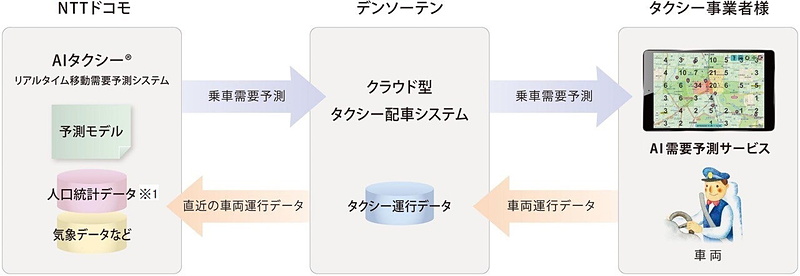 「クラウド型タクシー配車システム」で「AIタクシー」を運用