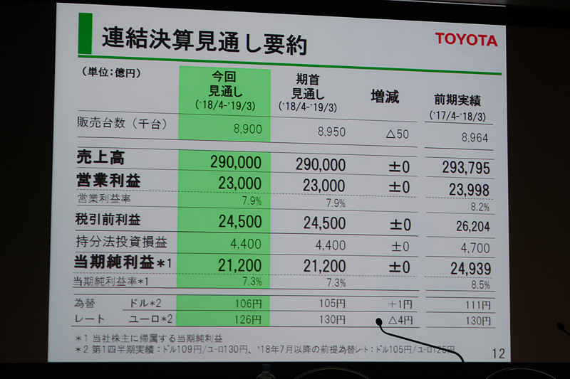 通期見通しでは販売台数を5万台マイナスとしつつ、売上高などについては増減なし